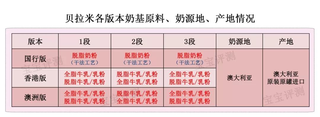 新版贝拉米奶粉评测：“新瓶装旧酒”还是“全新升级”？