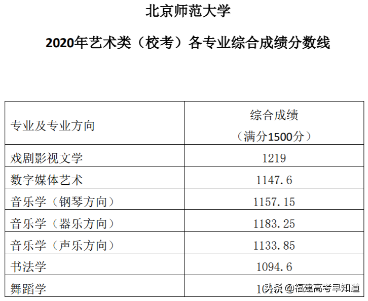 最新！“双一流”大学2020年在福建省招生专业录取分数公布