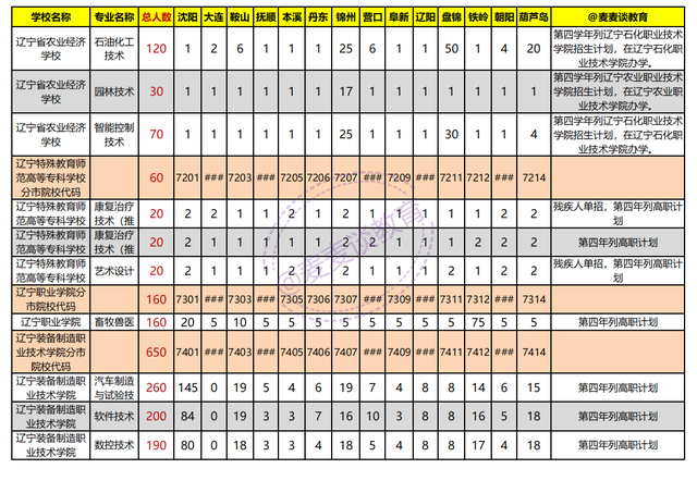 辽宁2021年初中起点非师范类五年制高职学校录取分数线+计划出炉