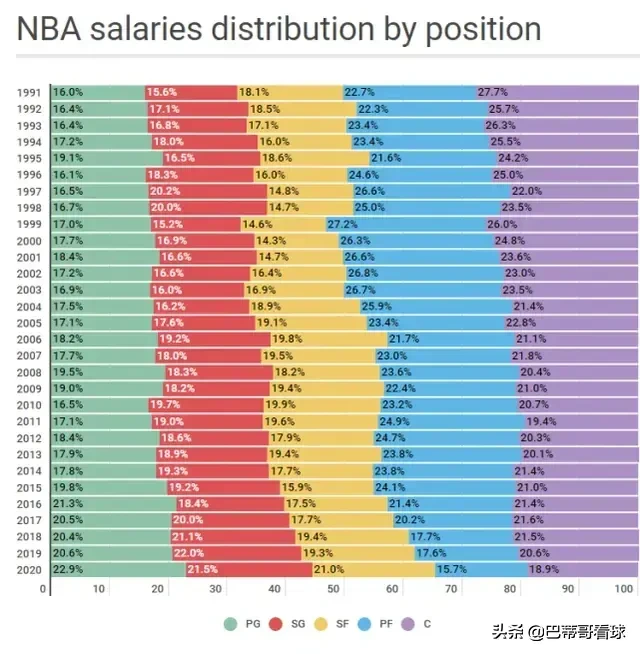 nba现在为什么要打小球(为什么都说库里开创了小球时代，他如何通过三分球改变NBA比赛)