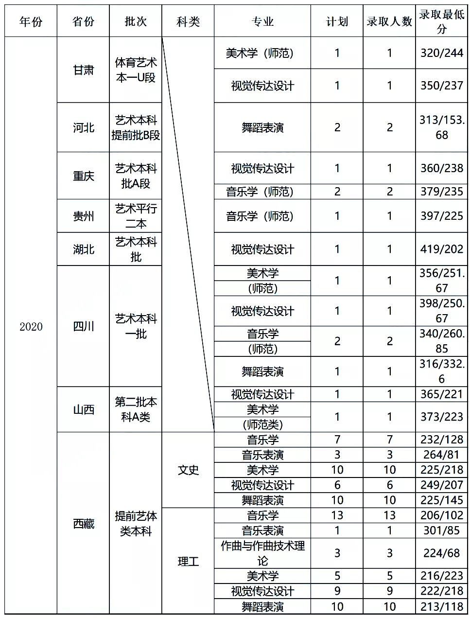21年各高校艺术类录取原则：文过专排、专过文排、综合分具体情况