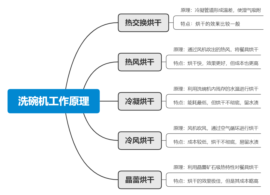 2021年13套洗碗机选购指南，内附5款热门型号推荐！先分析后体验