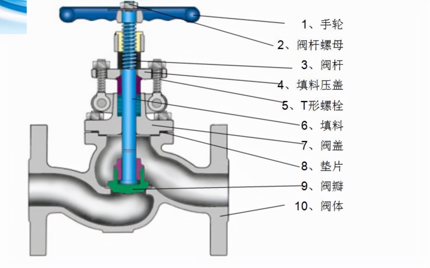 截止阀安装有方向要求吗?装反会有哪些问题?
