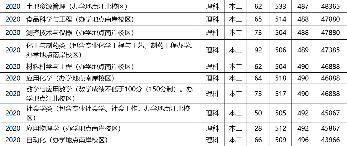 第04期 | 重理工、重师、重商、重交大学2020年各专业在渝录取分数