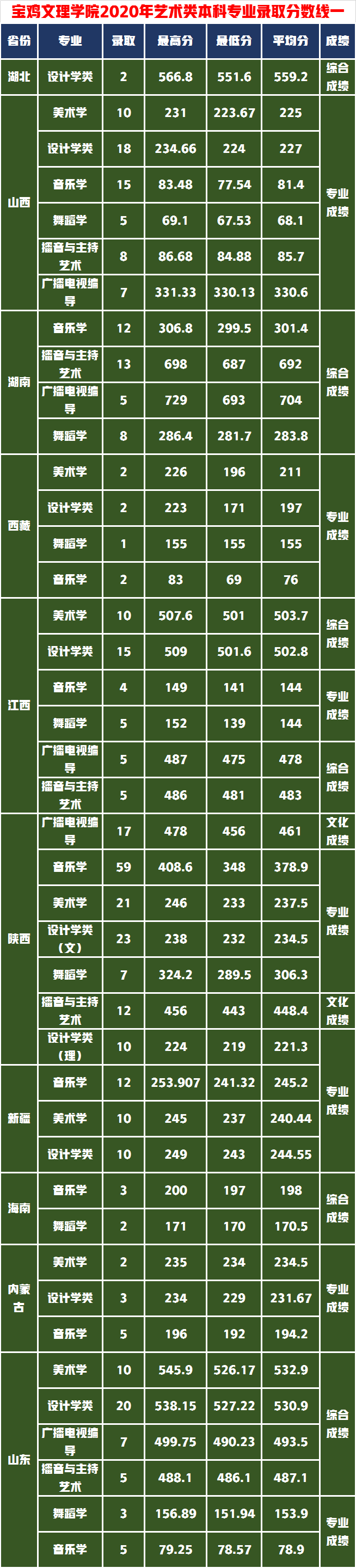 艺考生综合排位不高怎么办？捡漏这11所艺术实力强的学院附录取分