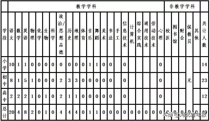 北京两学校设在河北的分校招聘教师144人，从学前教育到高中阶段全覆盖