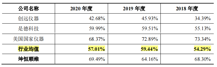 坤恒顺维规模小，客户集中，核心产品毛利率下滑