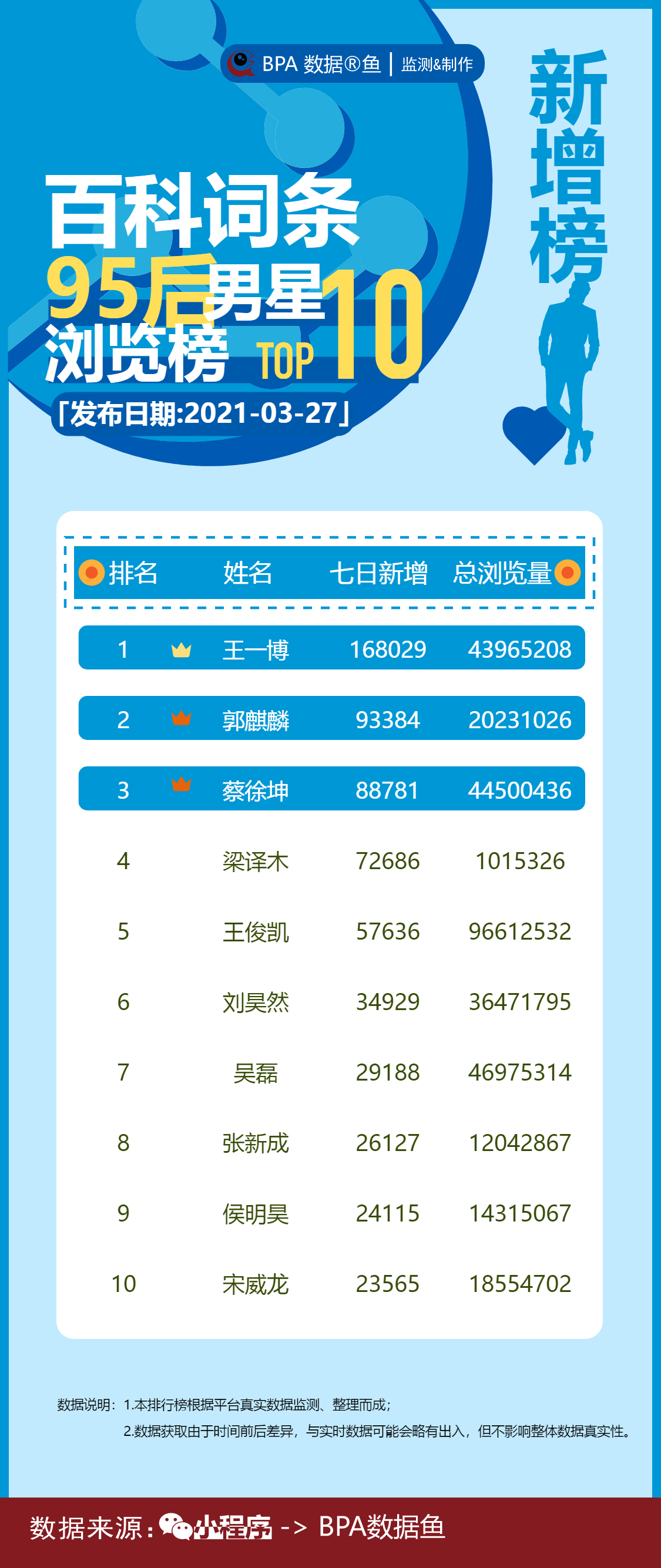 七日热度飙涨95后男明星TOP10，王一博郭麒麟蔡徐坤领衔