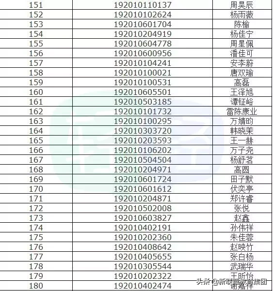 最新最全远东一中、83中等5所高中录取名单 附19所高中录取分数线