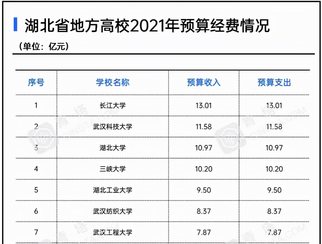 湖北省25所地方高校2021年经费排名：4所大学超10亿，湖北大学第3