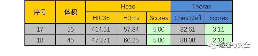 FM2021 中超为什么假人(基于常规约束系统的不同假人损伤研究)