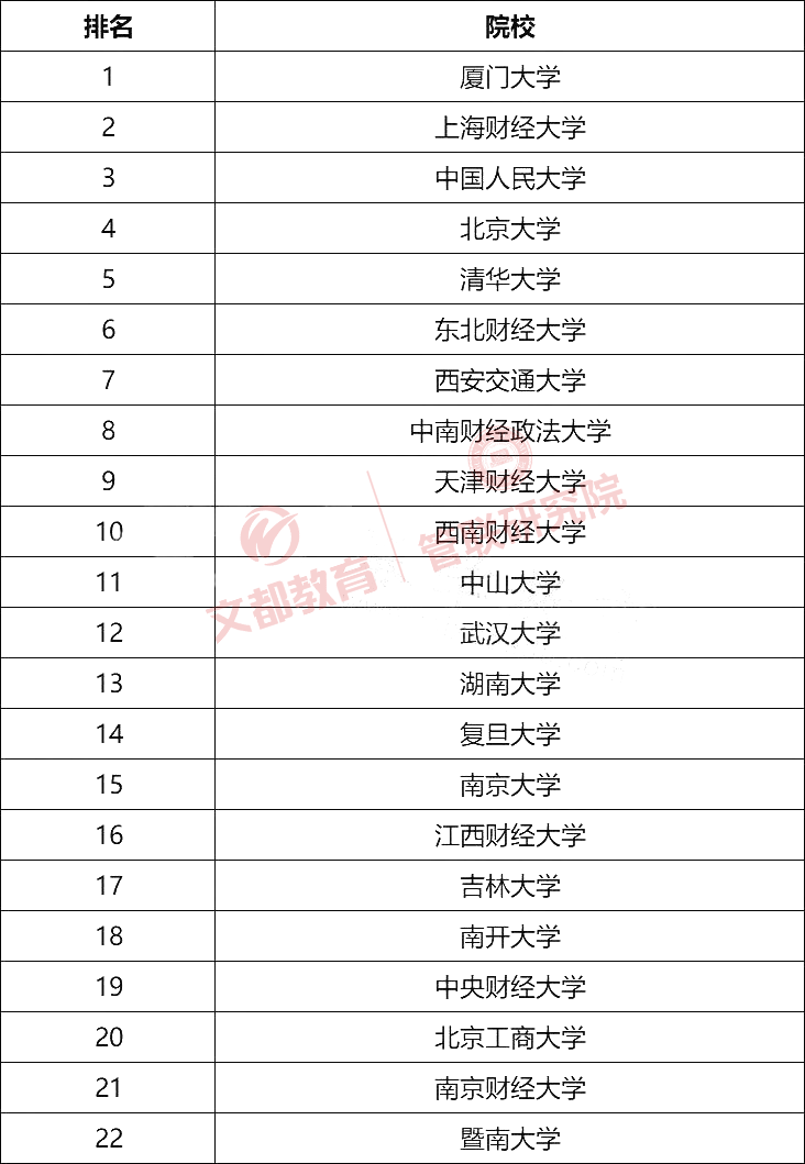 报考会计专硕，当属这些院校最强