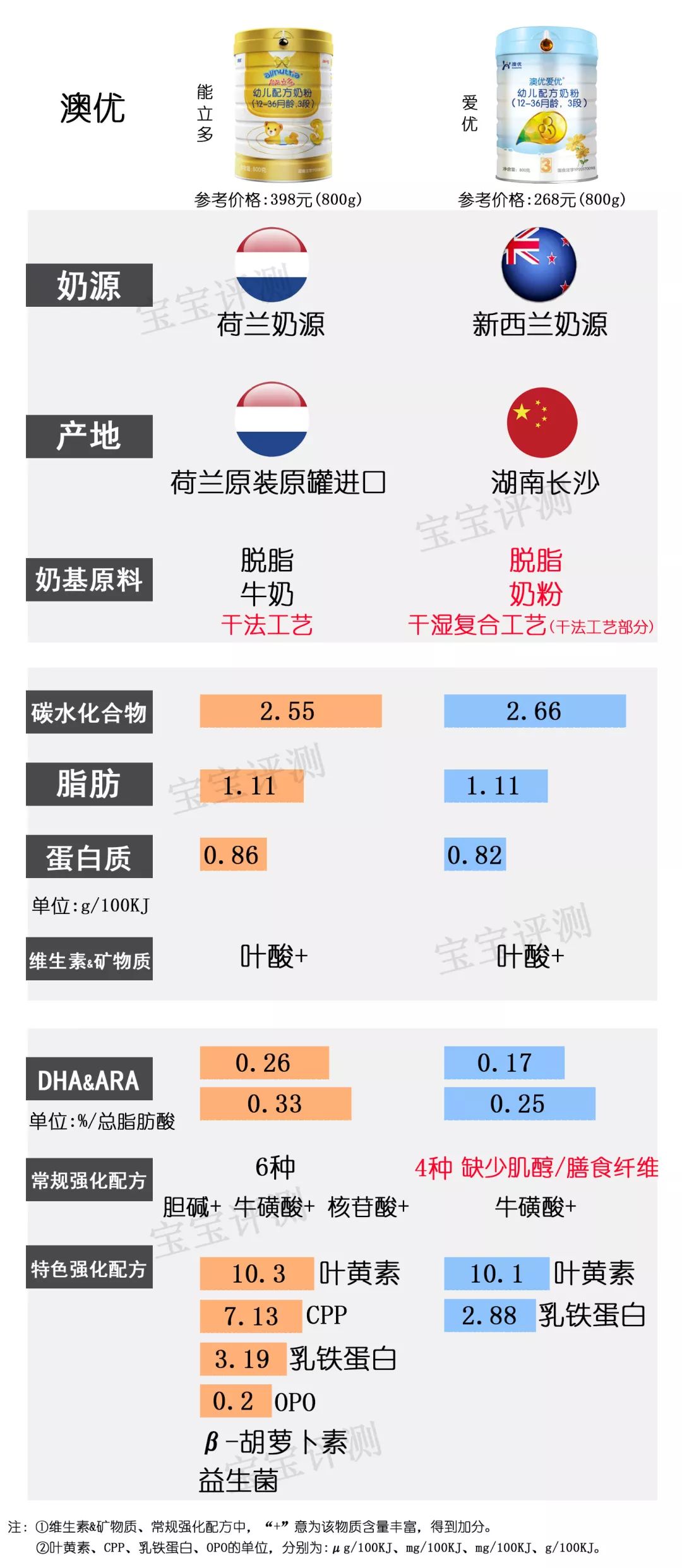 37款国产3段奶粉最新横评：这个品牌刚抽检不合格，排名直下滑