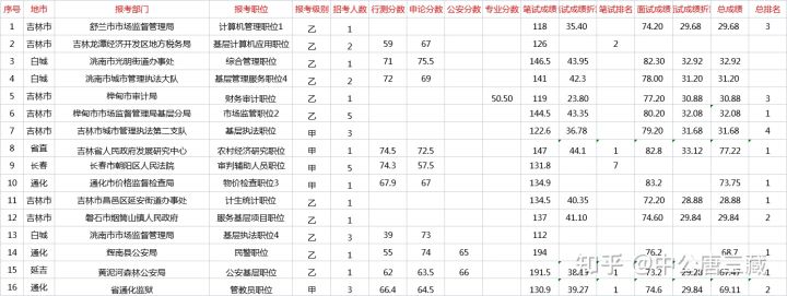 历年省考进面分数线怎么算