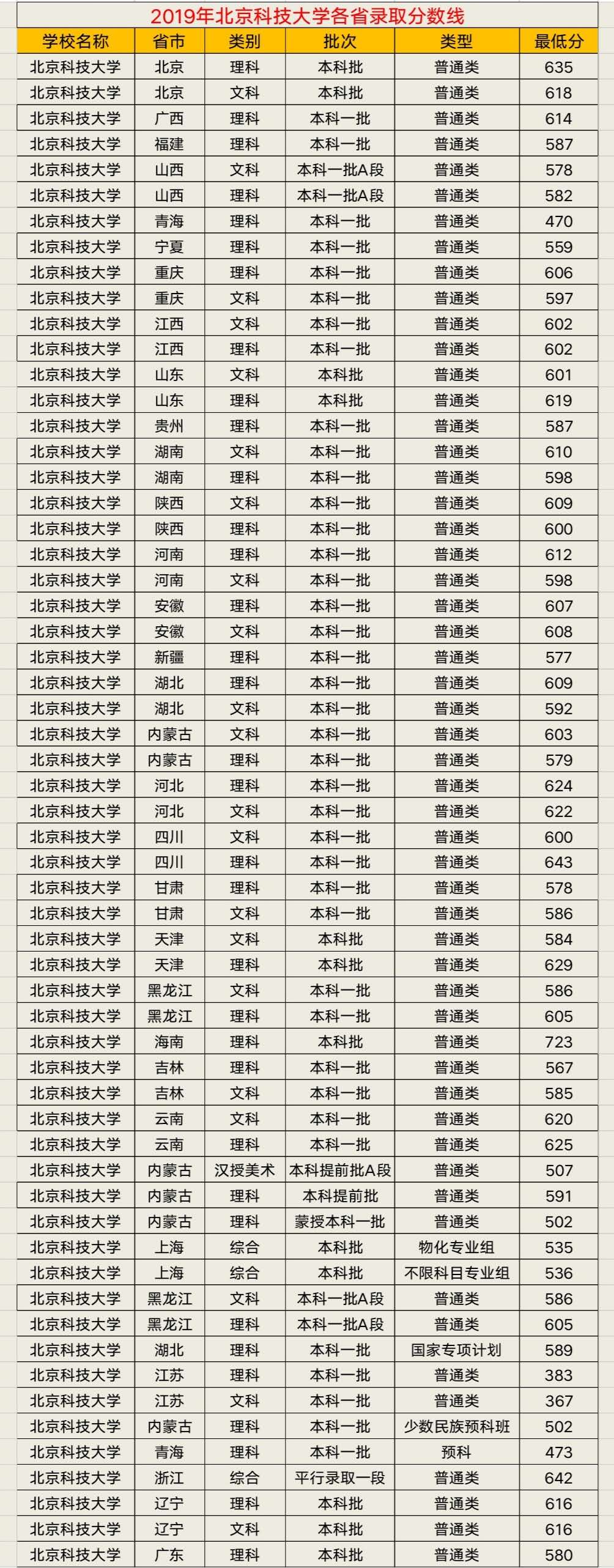 北京科技大学速览及2019年各省录取分数线