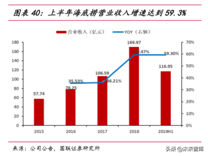 火锅行业深度报告：群英毕至，火中取“利”