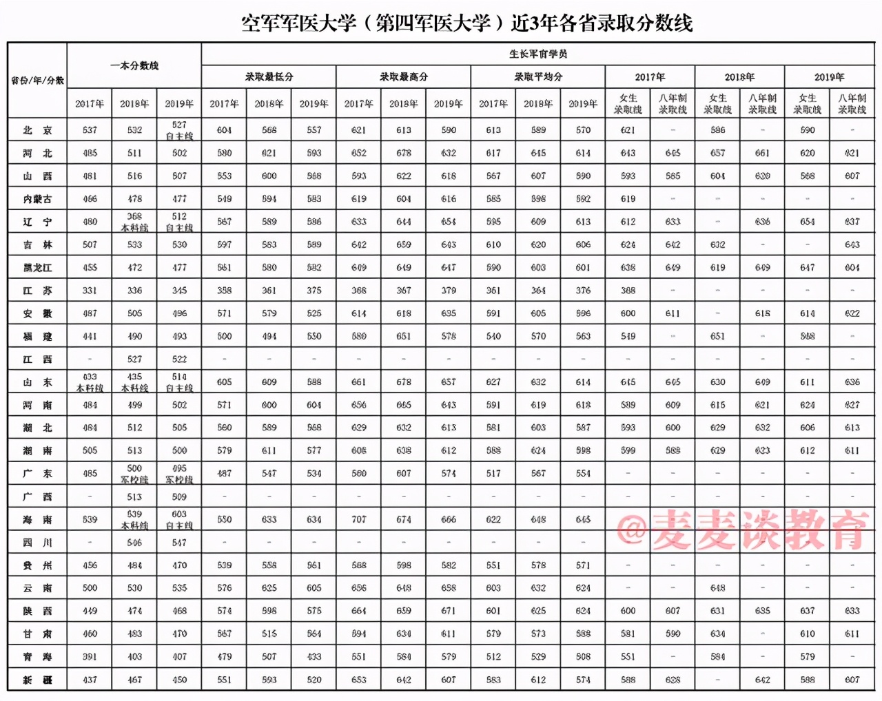 空军军医大学2017-2019年在各省市分数线+2020生长军官计划人数