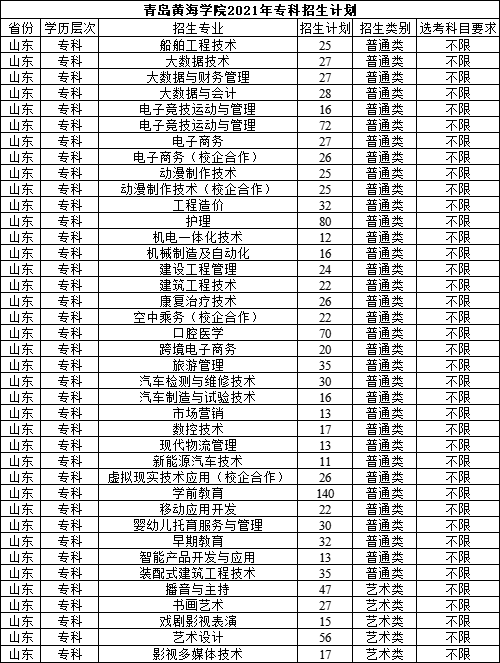 专科怎么选？山东38所本科院校专科专业大盘点（五）