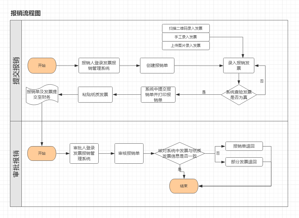 看完刘会计编制的财务报销及流程，这才明白老板为啥只给她涨薪