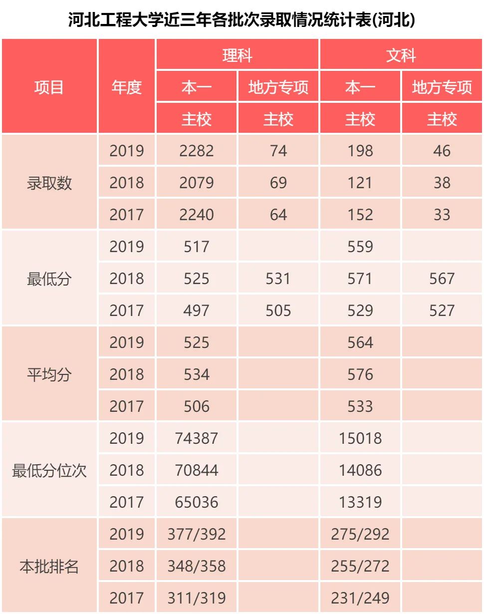 立德立志，善学善行-河北工程大学 近三年院校、专业录取数据分析