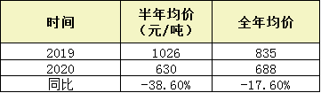 硫产业2020年先抑后扬 后市或将蓄势待发