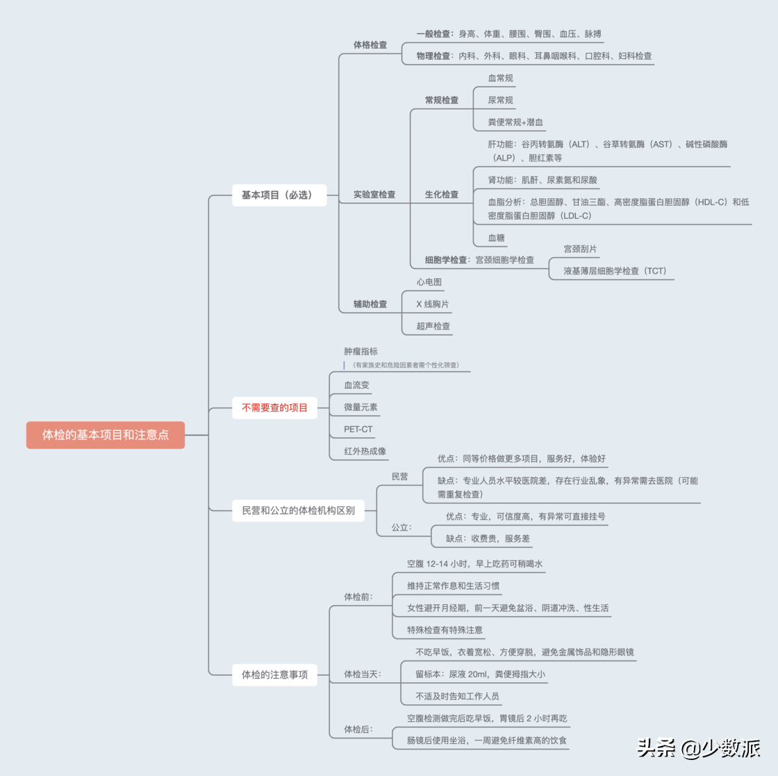 体检到底应该检查什么