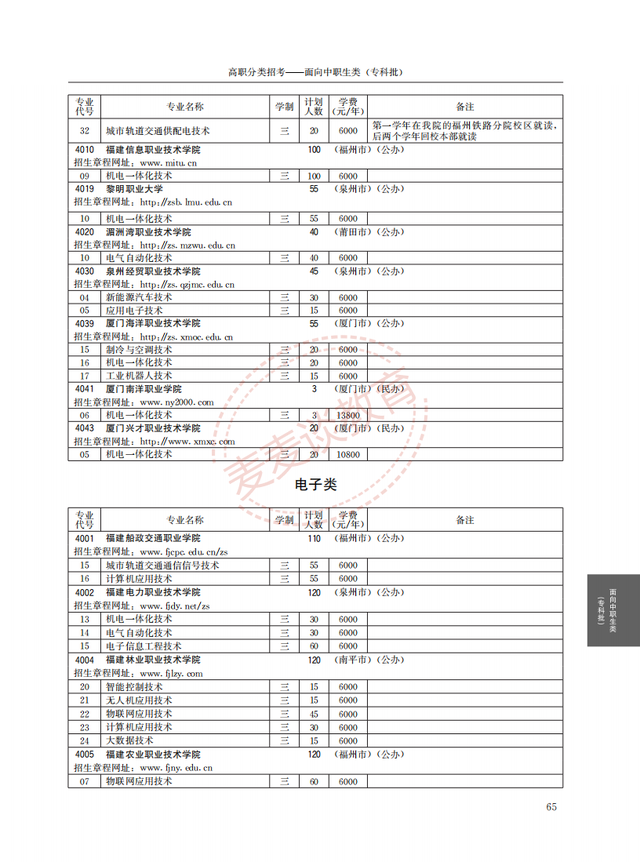 福建2021年高职院校分类考试招生计划公布！完整图片版！附分数线