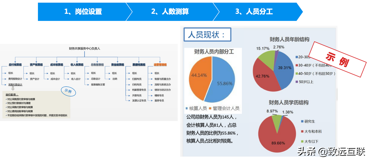 促发展 提效率：财务共享服务的落地模式探索