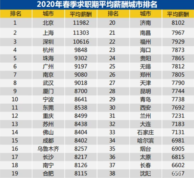 恭喜！国家公布2020年紧缺型职位，会计赢了，平均工资10183元！
