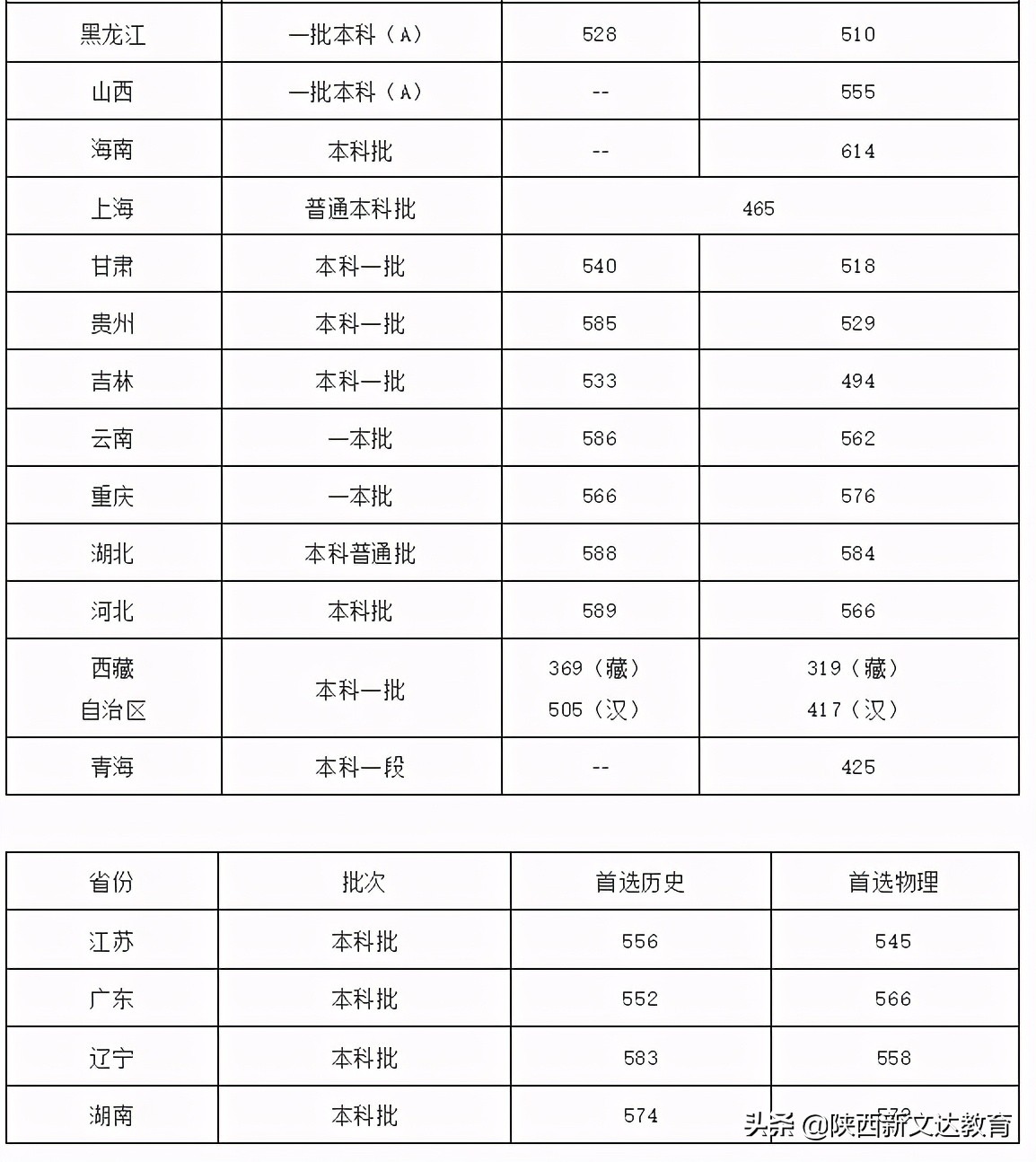 全国53所重点大学各省投档线汇总，哪个省的考生大学难考？