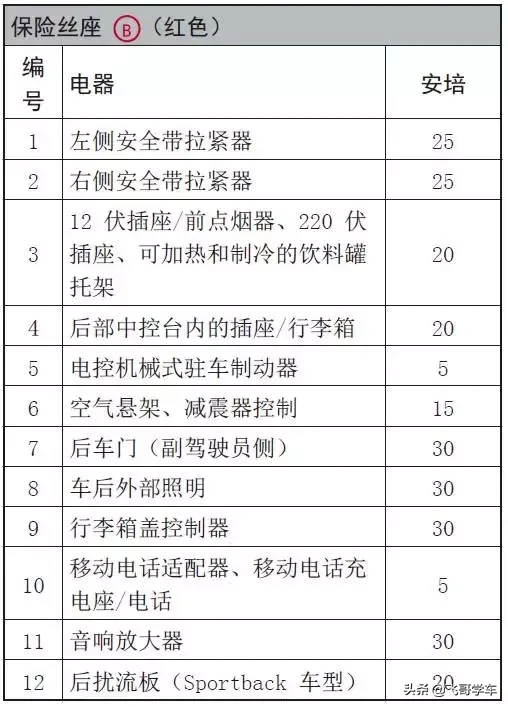 奥迪A3.A4.A5.A6.A8系列全部车型常见车型保险丝位置功能说明