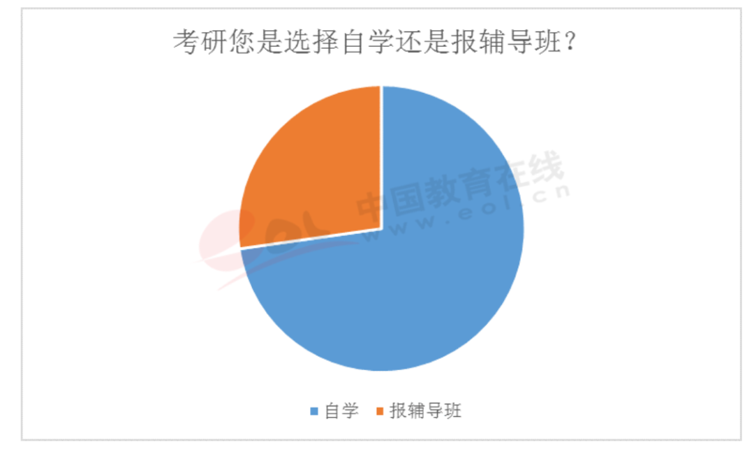 写给2021考研党：要不要报辅导班？别争了，用数据说话