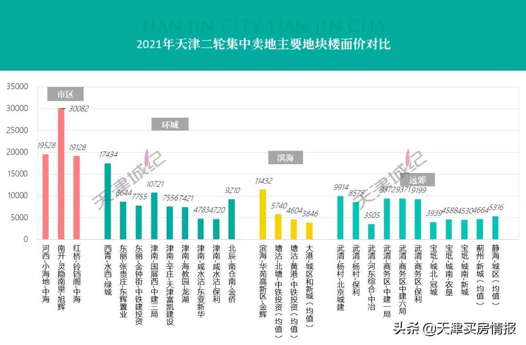 收藏！天津二轮卖地最全整理，340亿里有哪些玄机？| 城纪