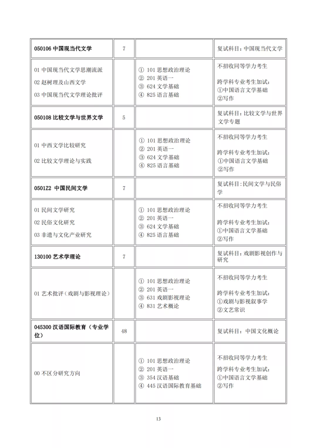 山西大学2022年硕士研究生招生目录