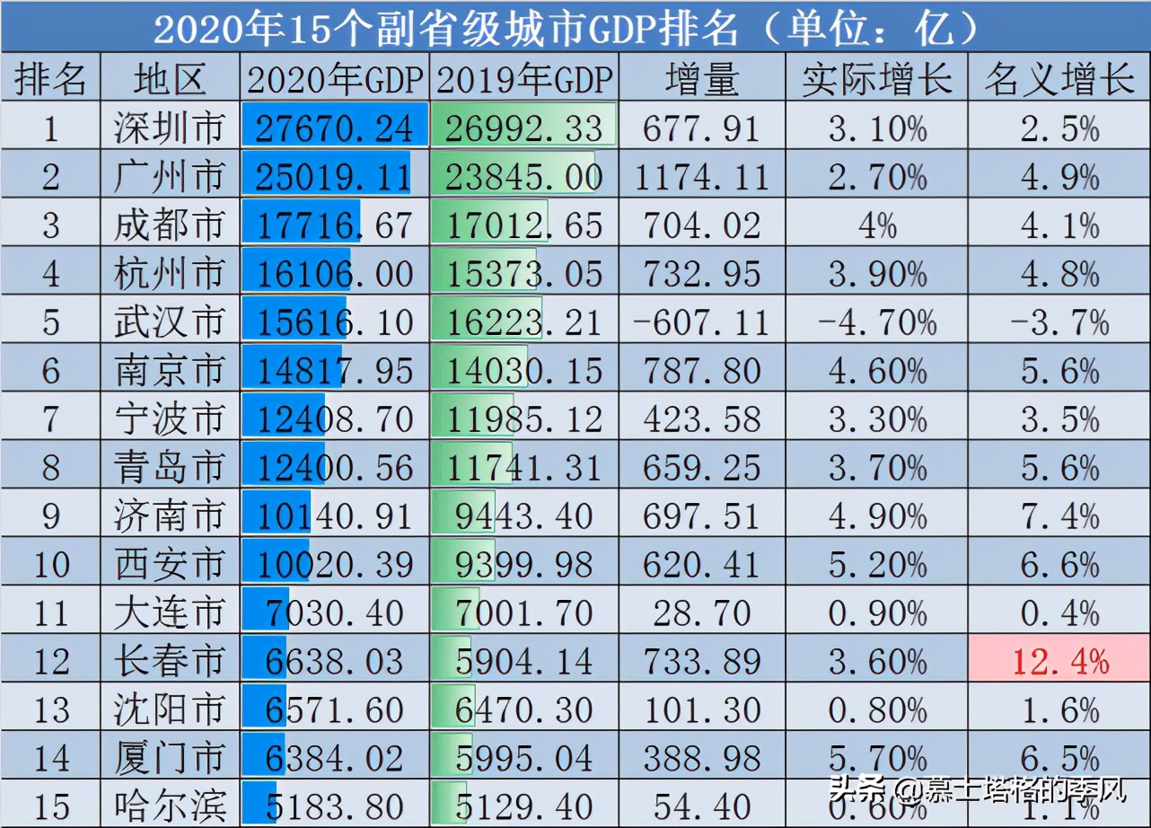 长春，这个低调的省会城市会超过大连，成为东北GDP第一城吗？