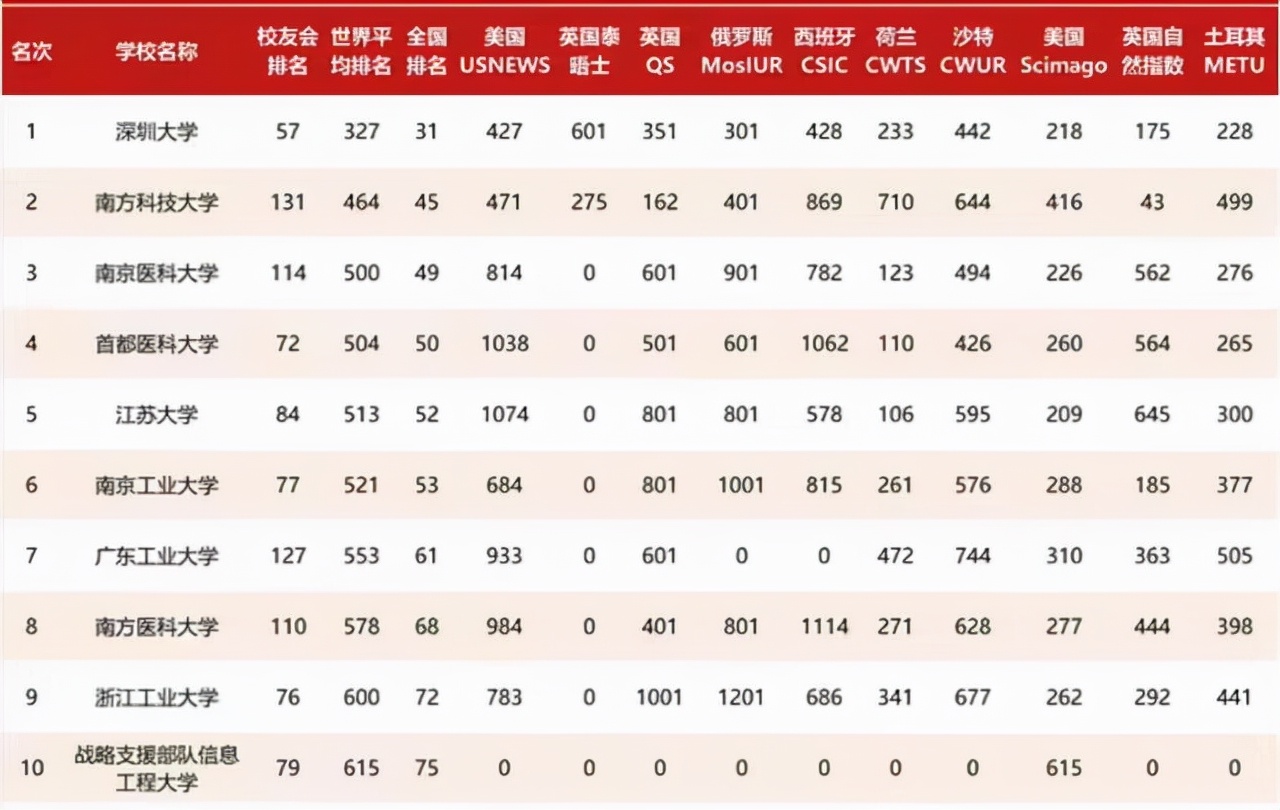 2021中国非双一流高校排名100强：深圳大学雄踞榜首，家长可收藏