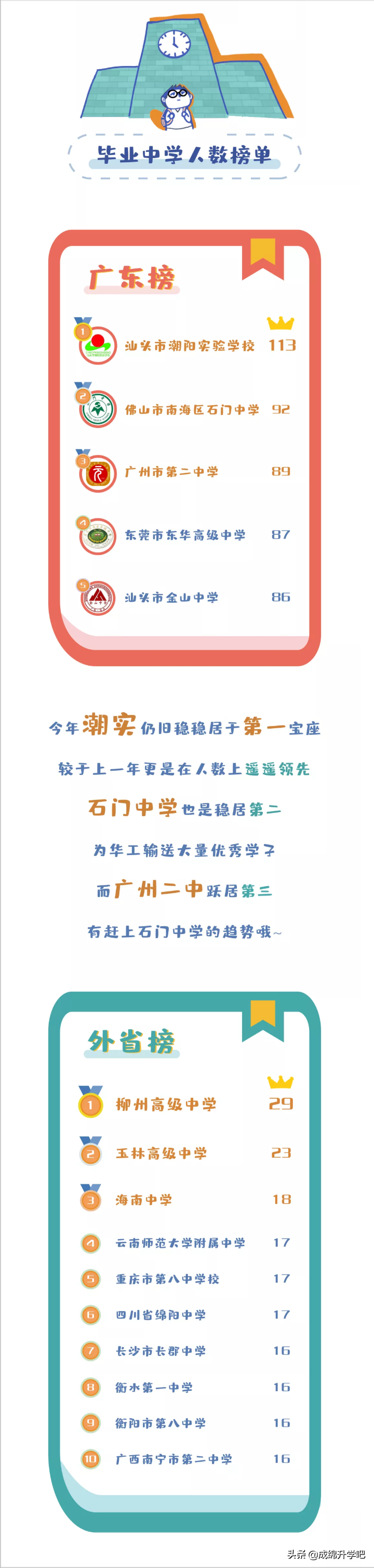 围观！15所985大学在各高中学校录取人数公布，最高超过130人