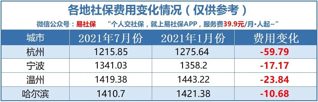 41城最新社保费用，看看你的社保费用涨了多少