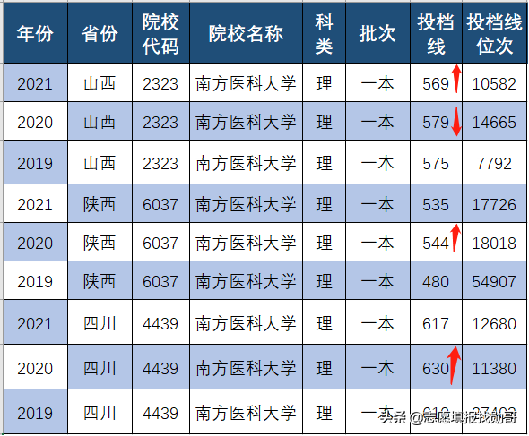 南方医科大学，21年录取分暴涨暴跌！明白人知道：机会来了