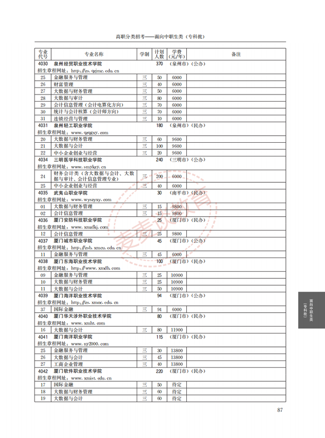 福建2021年高职院校分类考试招生计划公布！完整图片版！附分数线