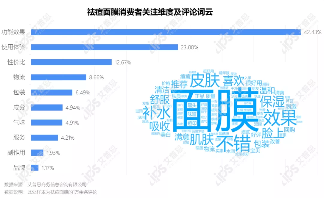 洞察|艾普思咨询:疫后祛痘市场消费洞察及舆情分析报告