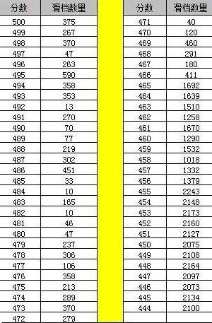 4.8万山东考生分数超本科线，结果意外滑档，2022考生要引以为戒