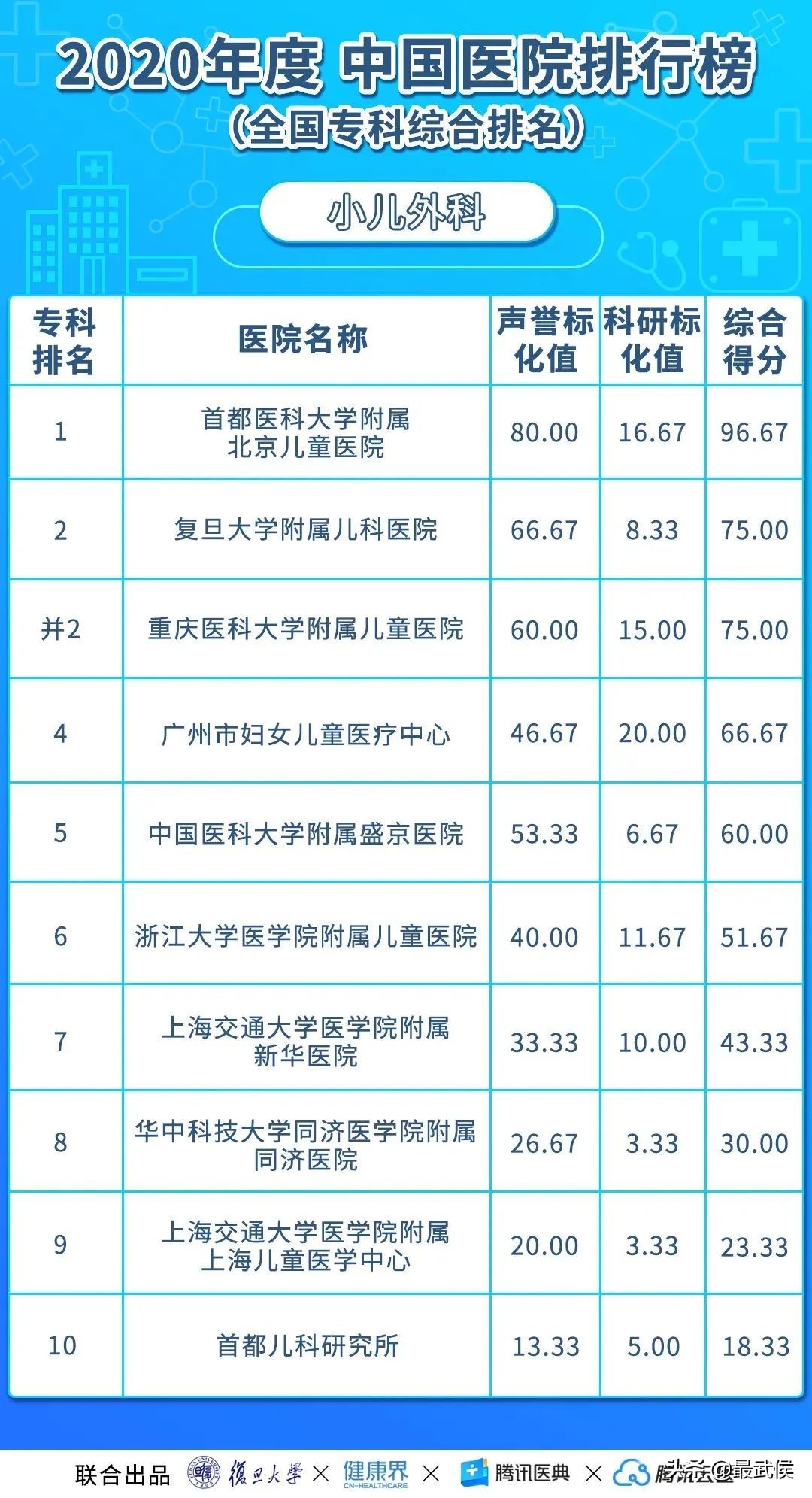 华西医院连续12年综合排名第二!各科顶级医院最新排名(收藏)→