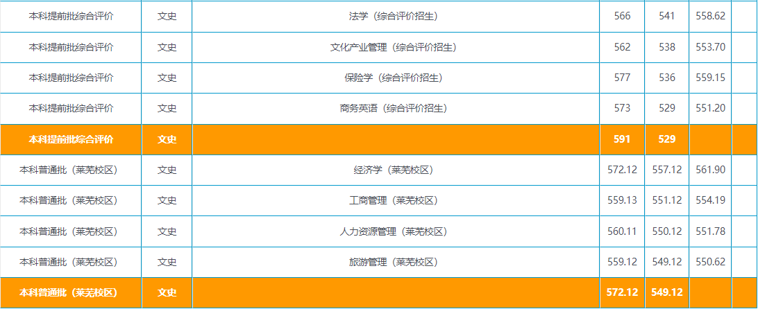 山东省2021年高考录取分数线出炉！首次志愿填报将于6月30日开启