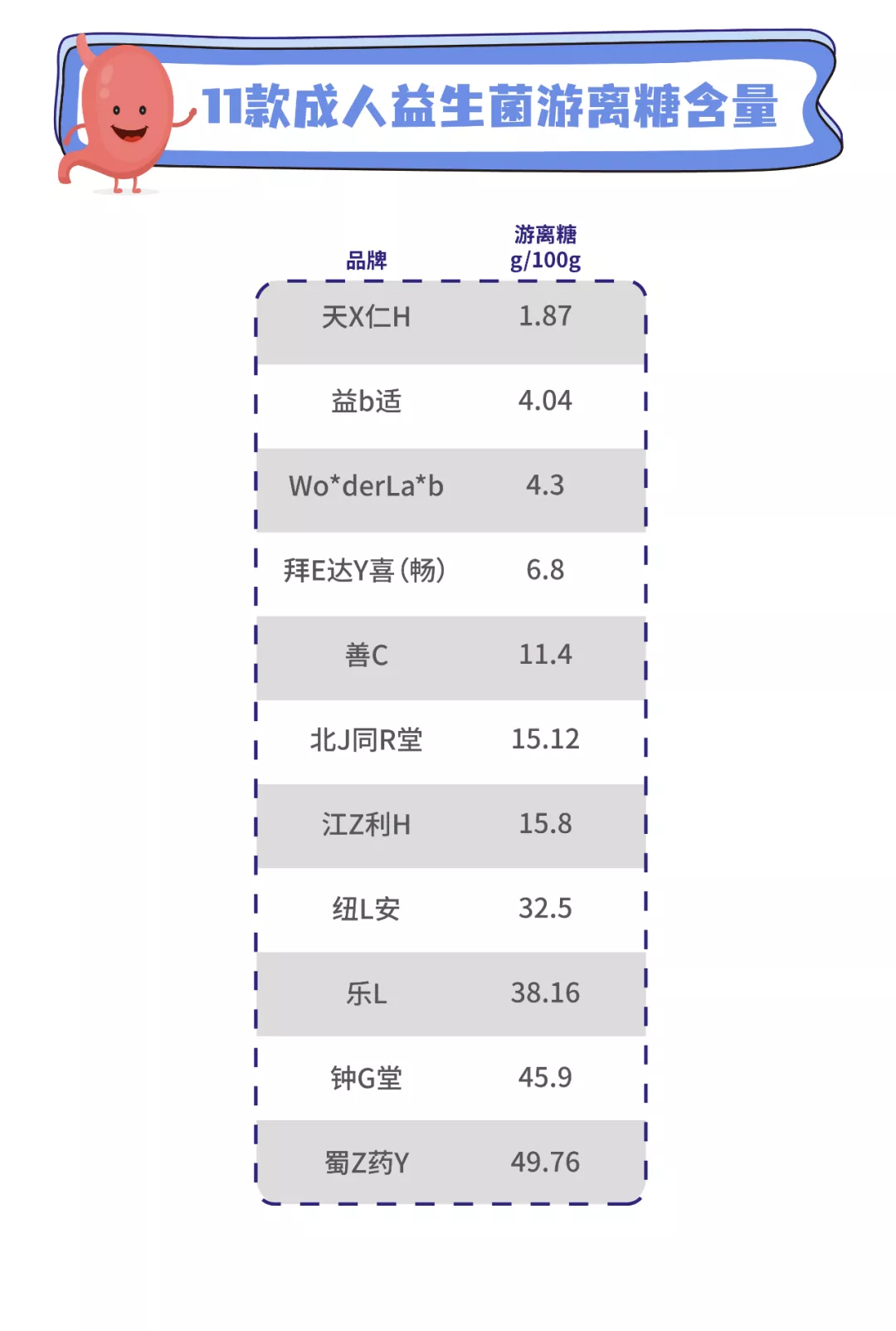 11款益生菌测评:两款近一半都是糖,你踩坑了吗?