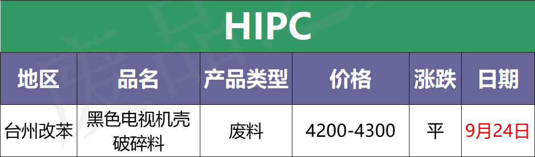 最新9月24日废塑料调价信息汇总（附化纤厂报价）