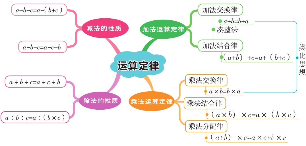 暑假巩固提升：四年级运算定律与简便计算各类题型汇总训练