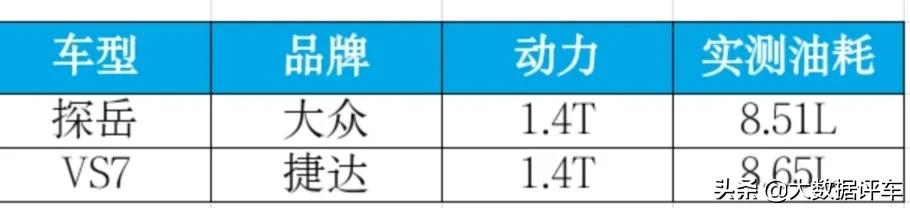 SUV真实油耗大比拼,这是一篇购车避坑指南!