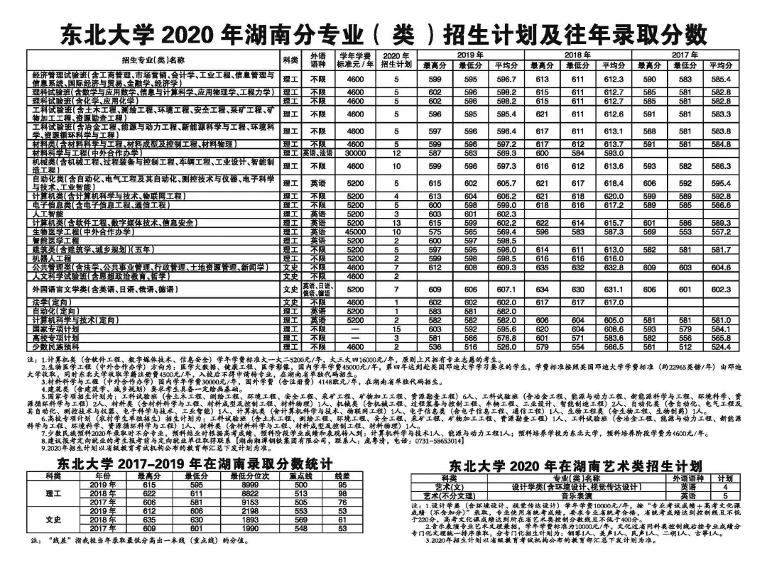 东北大学2020年招生计划、历年分省录取分数线（2017-2019年）