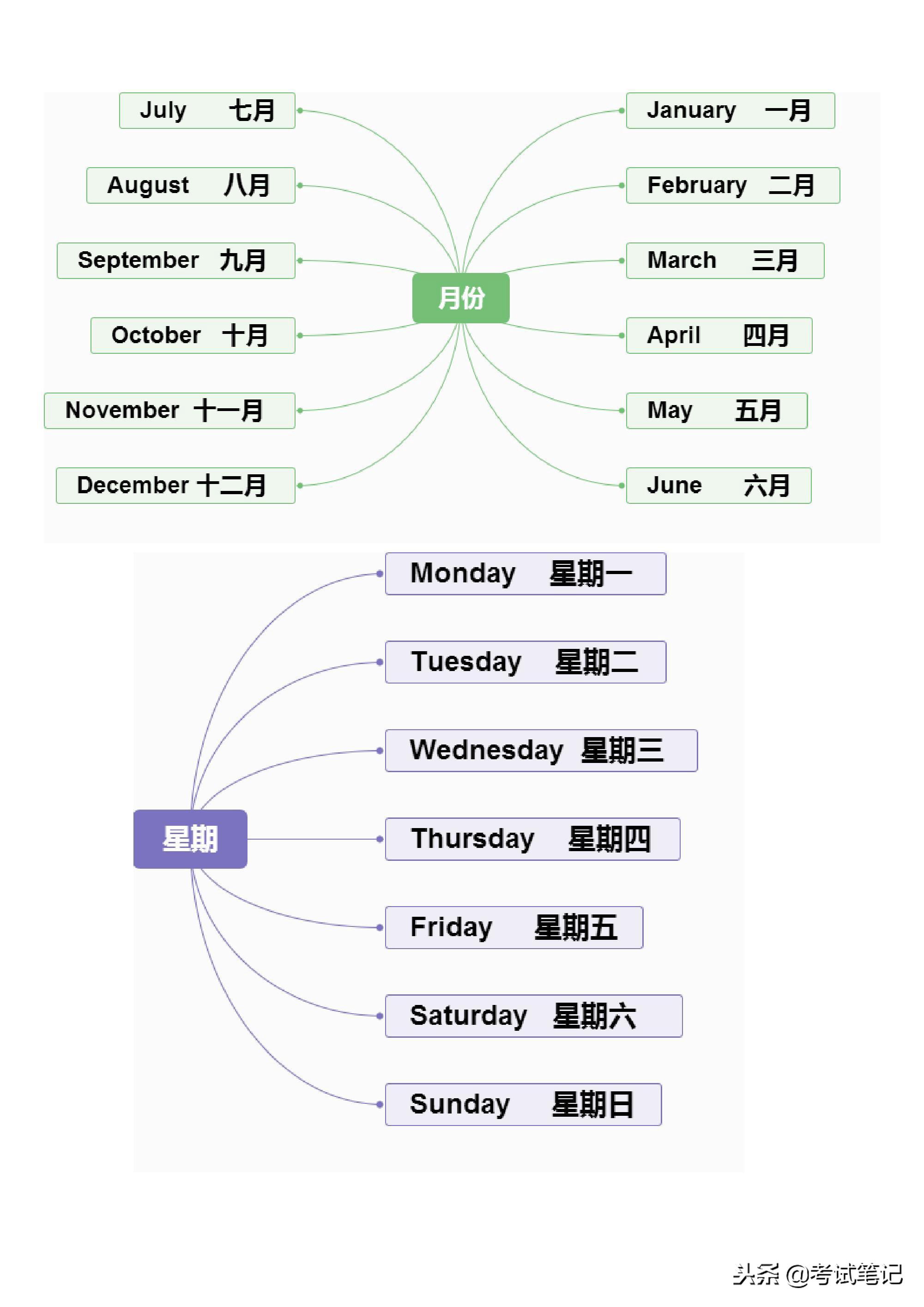 不愧是博士妈妈，将英语单词分类整理，孩子一周记完三年的单词！